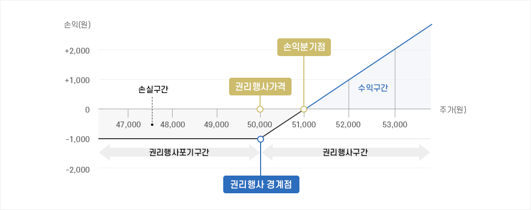 콜ELW 매수자의 만기 손익구조 설명 PC 이미지