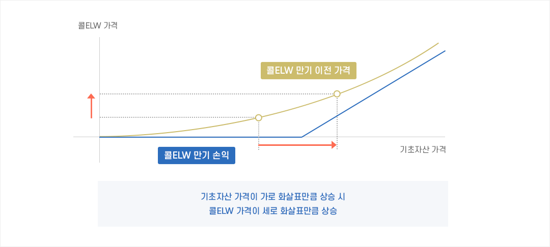 기초자산 가격 - 콜 옵션 가격 그래프 설명 PC 이미지