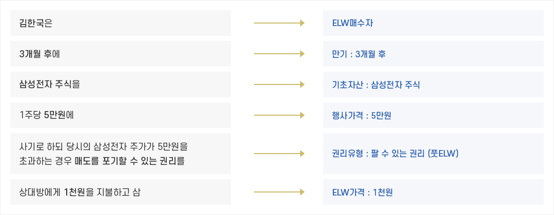 풋ELW 매수 예시에 대한 설명으로 구성된 PC 이미지