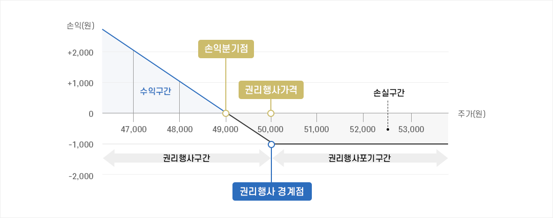 풋ELW 매수자의 수익구조 설명 PC 이미지