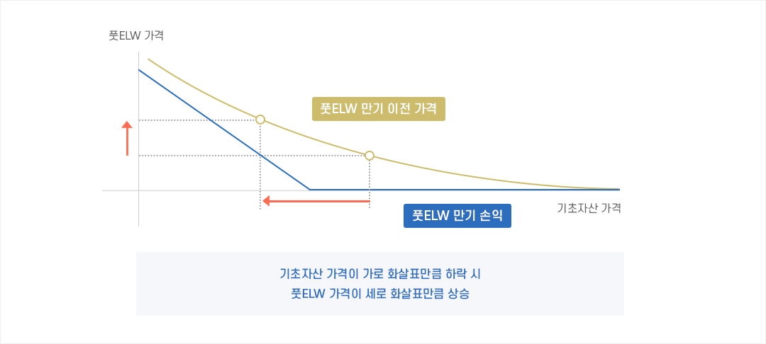 풋ELW 가격 그래프 설명 PC 이미지