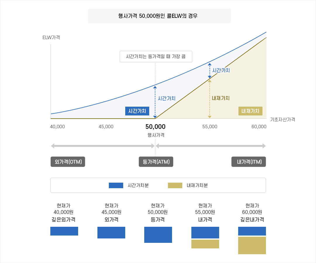 ELW 가격구조 예시 pc 이미지