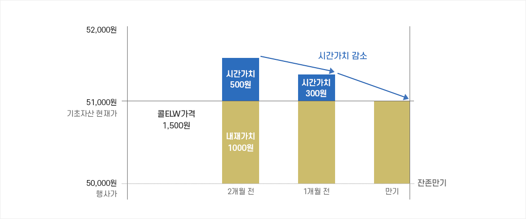 잔존만기에 따른 시간가치 감소 설명 pc 이미지