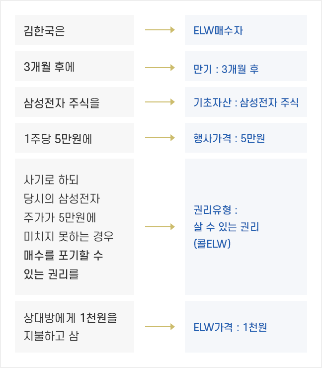 콜ELW 매수 예시에 대한 설명으로 구성된 모바일 이미지