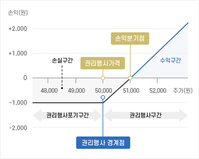 콜ELW 매수자의 만기 손익구조 설명 모바일 이미지