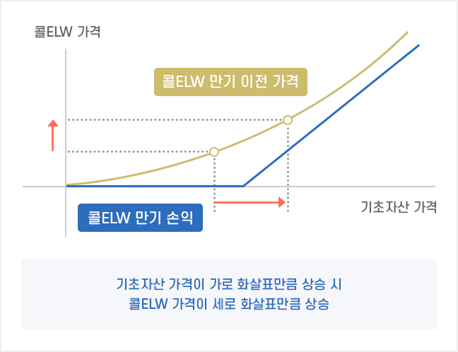 기초자산 가격 - 콜 옵션 가격 그래프 설명 모바일 이미지