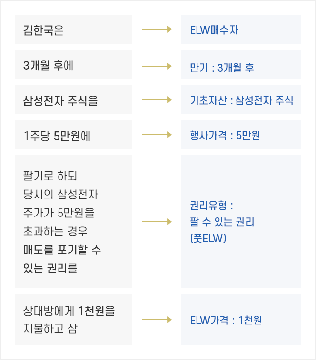 풋ELW 매수 예시에 대한 설명으로 구성된 모바일 이미지