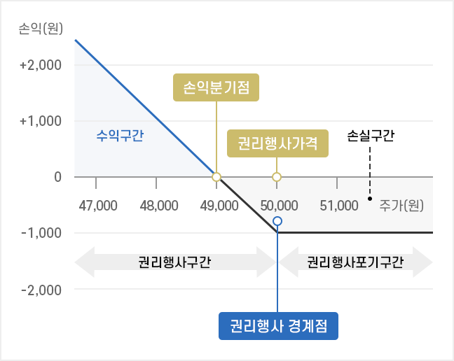 풋ELW 매수자의 수익구조 설명 모바일 이미지