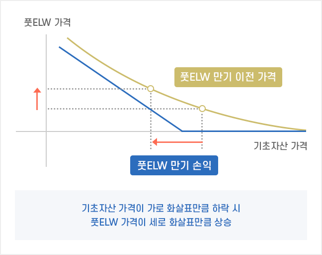 풋ELW 가격 그래프 설명 모바일 이미지