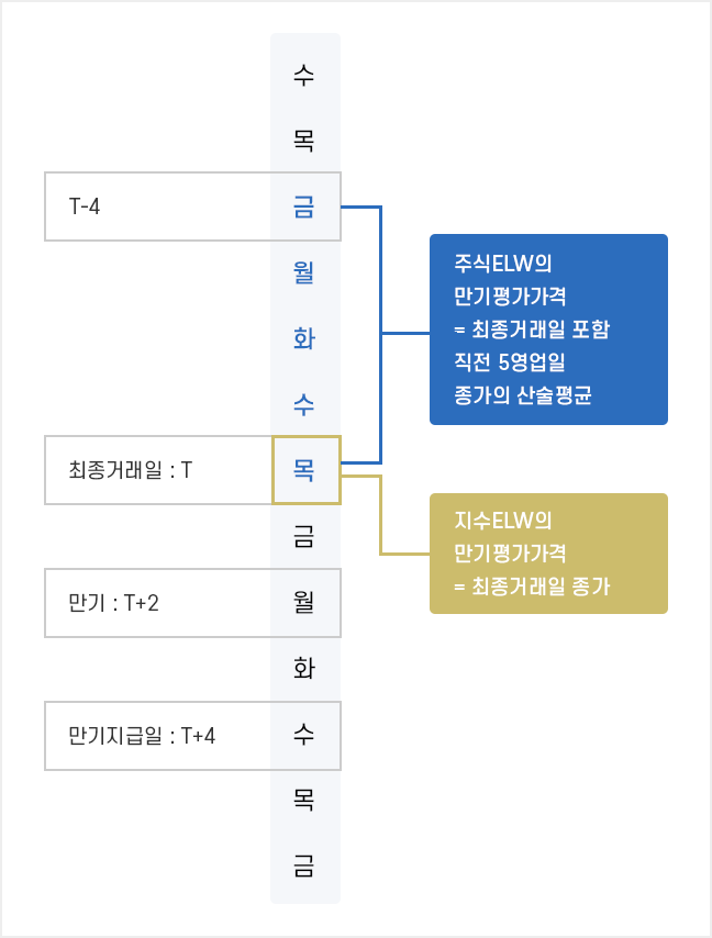 만기평가금액 지급방법 설명 모바일 이미지