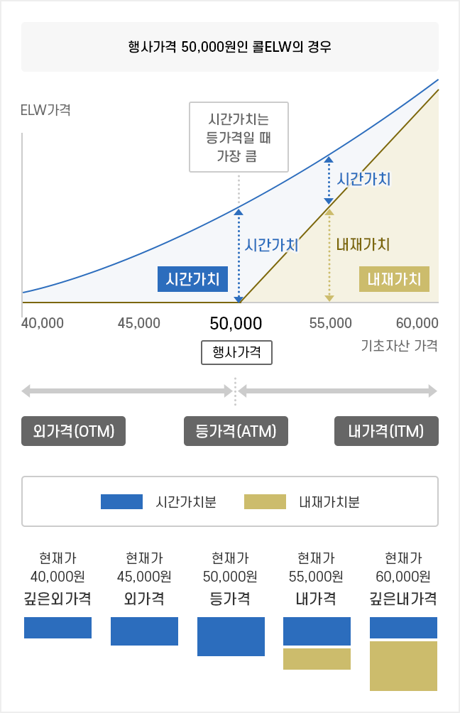 ELW 가격구조 예시 모바일 이미지