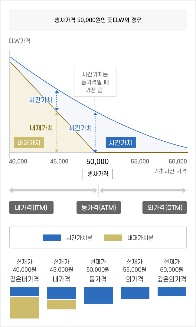 현재주가지수가 100이라고 가정할 때 예시 설명 모바일 이미지