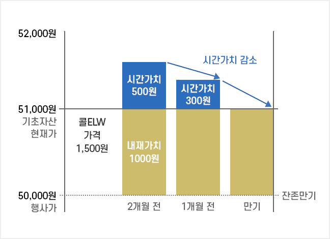 잔존만기에 따른 시간가치 감소 설명 모바일 이미지